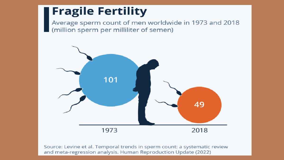 शुक्राणु, sperms, sperm count, graphics for sperm count